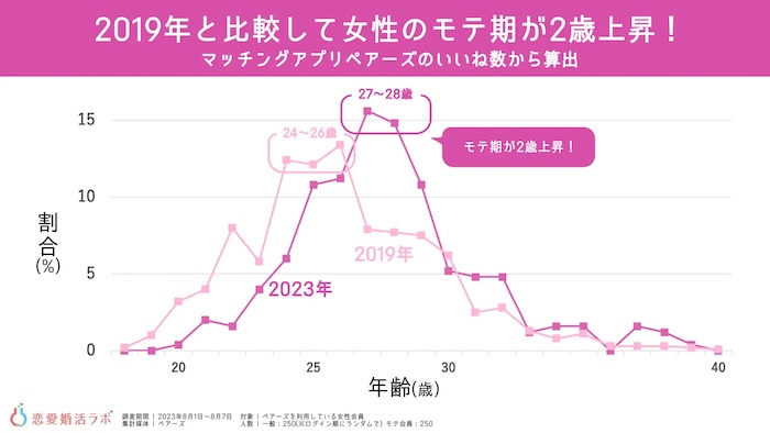 女性のモテ期は28歳データ