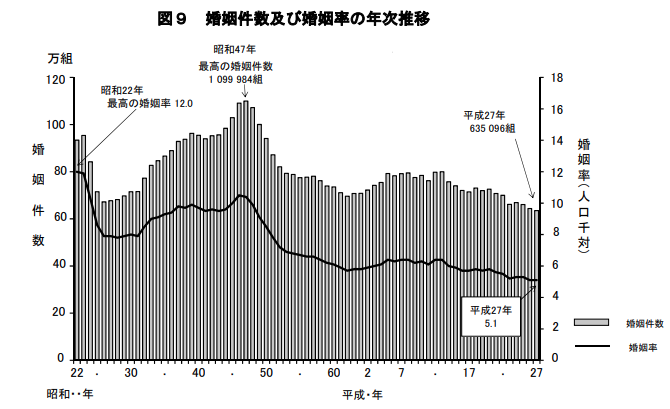 28歳女性婚姻期