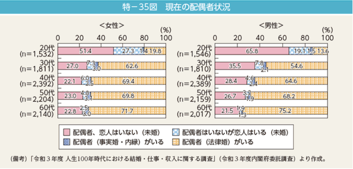 30歳の独身女性は全くもってやばくないという内閣府のデータ