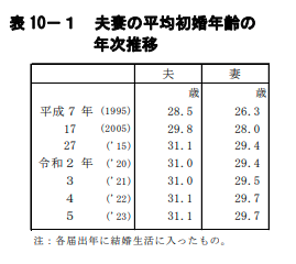 女性の平均初婚年齢が書かれている表