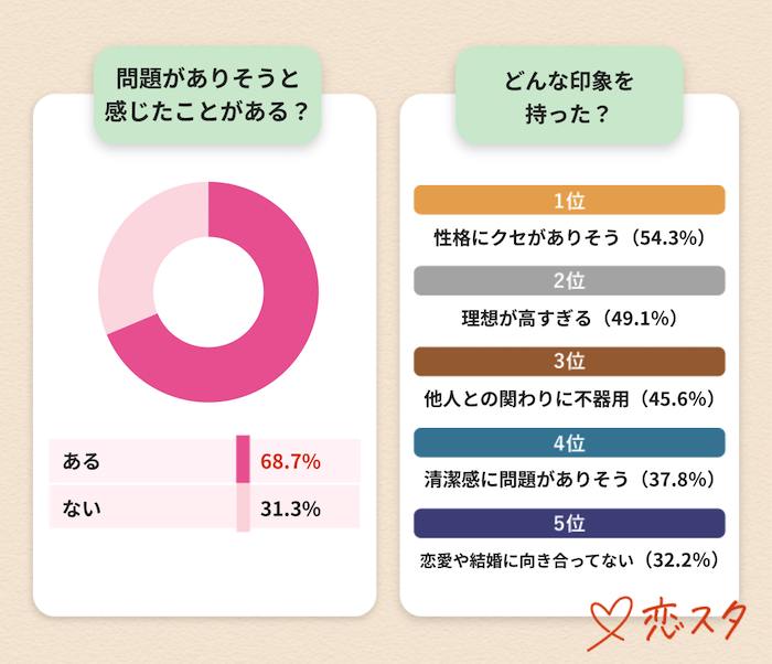 40過ぎて結婚してないやつは大抵何かおかしいかの調査結果