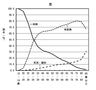 60代男性の未婚率を調査した国勢調査の結果