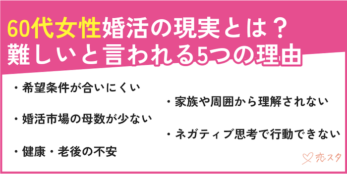 60代女性の婚活が難しいと言われている理由を説明している画像