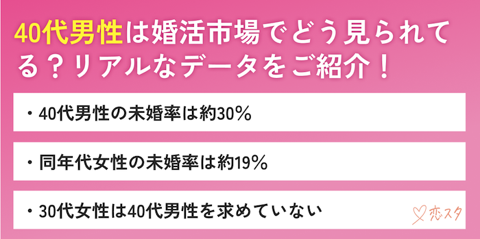 40代男性の婚活の現実を紹介している画像