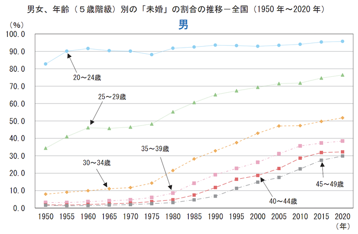 40代の未婚率を紹介している画像