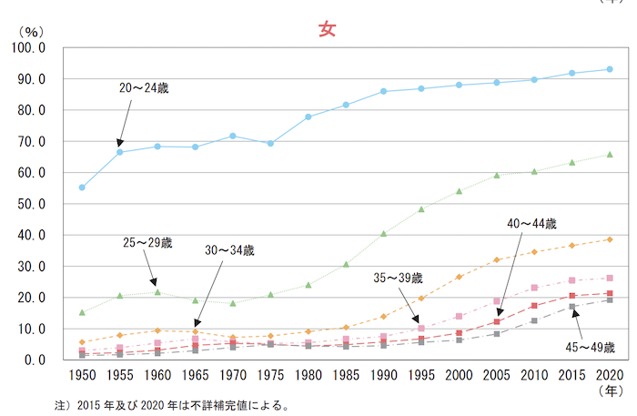 40代男性と同年代の女性の未婚率を紹介している画像