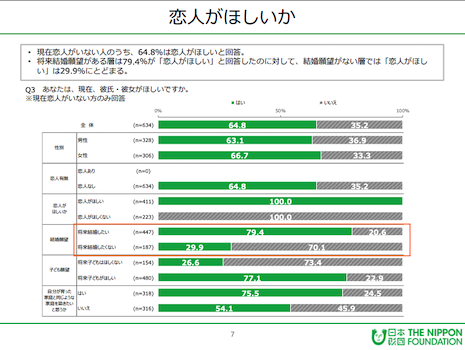結婚したくないけど恋人が欲しい人の調査結果の加増