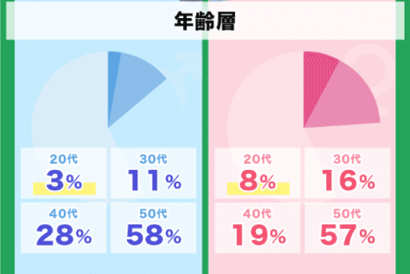 R50timeを利用している人の年齢層