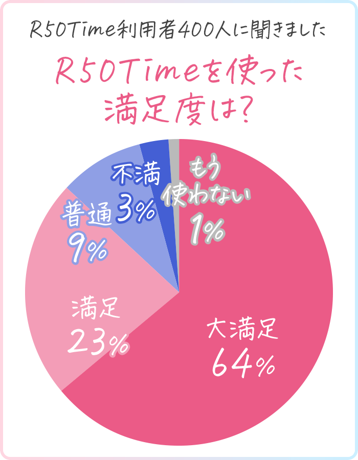 R50timeを利用した人の満足度を5段階で表した円グラフ
