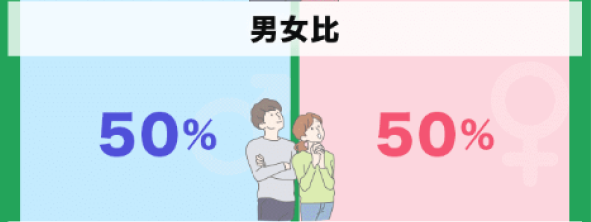R50timeを利用している人の男女比