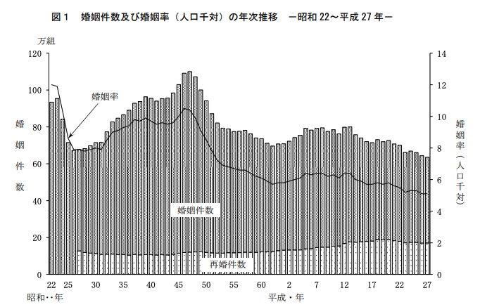 婚姻率データ再婚