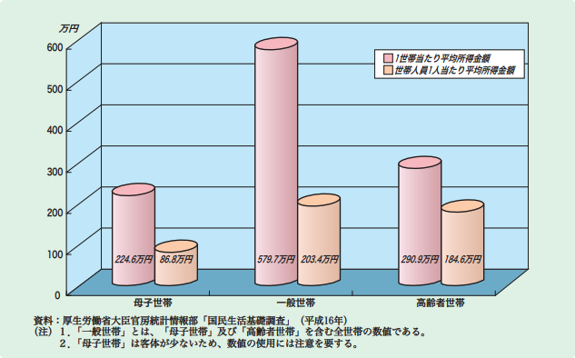 母子家庭の平均所得割合データ