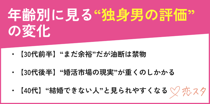 年齢別に見る独身男性の評価を紹介している画像