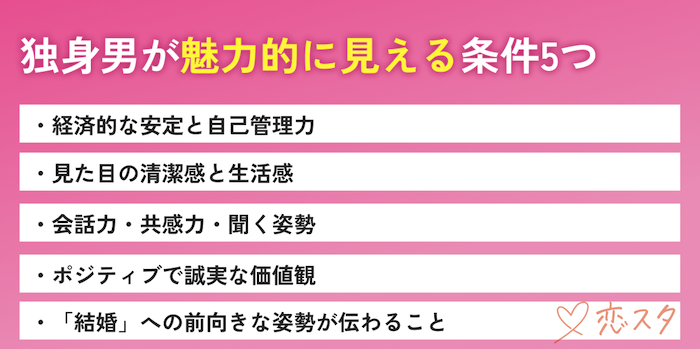 独身男性が魅力的に見える条件5つを紹介している画像