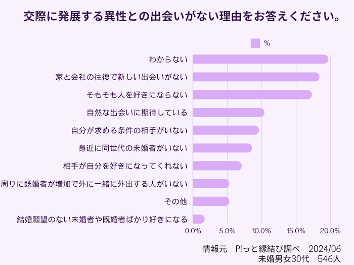 30代付き合うきっかけ出会いがないと感じる割合