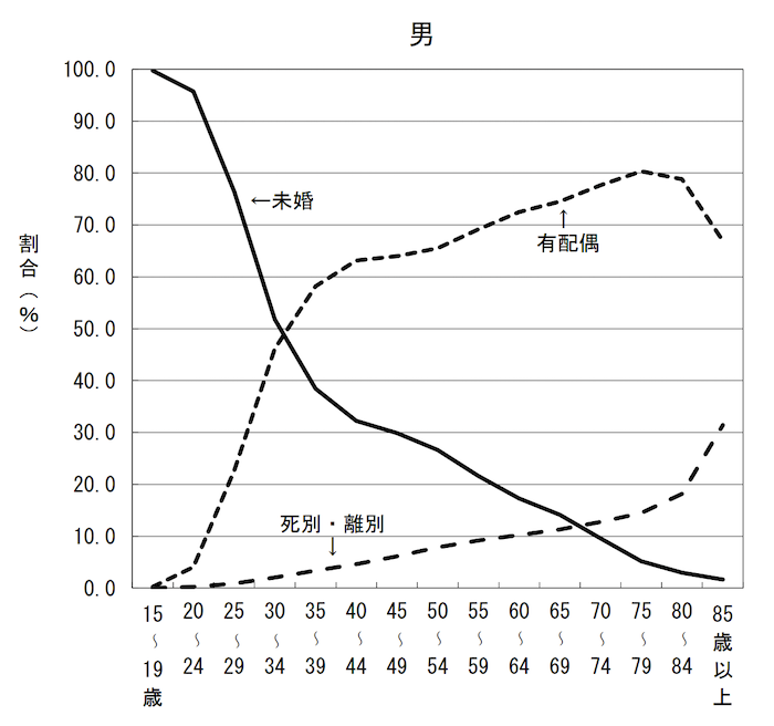 38歳男性の未婚率のグラフ