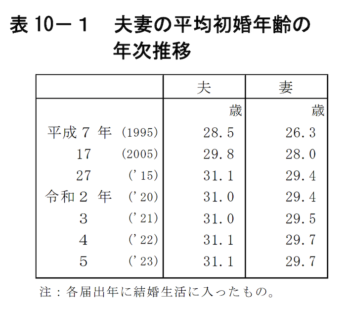 男性の平均初婚年齢の表