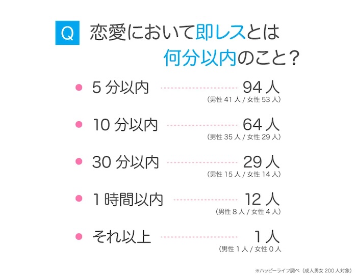 マッチングアプリ会うまで即レスの基準