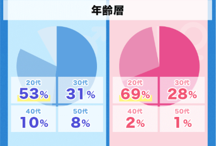 リンクルの年齢層