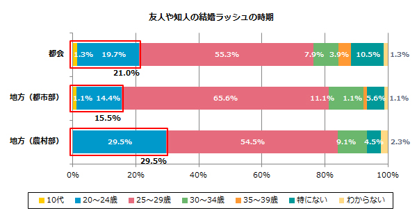 婚活メンタルやられる結婚ラッシュ