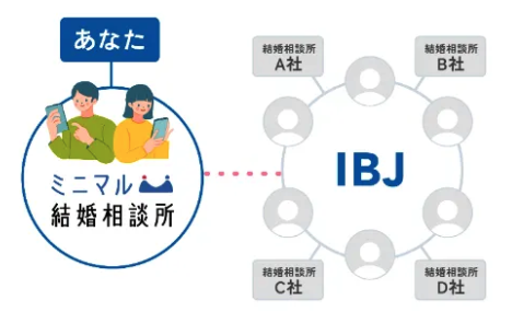 ミニマル結婚相談所のIBJのサービスが利用できることを説明している画像