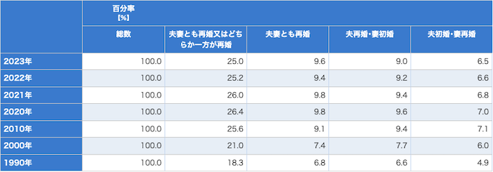 50代からの再婚における再婚率の増加傾向データ