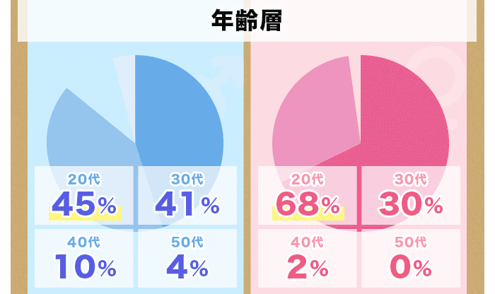 ゴージャスの年齢層