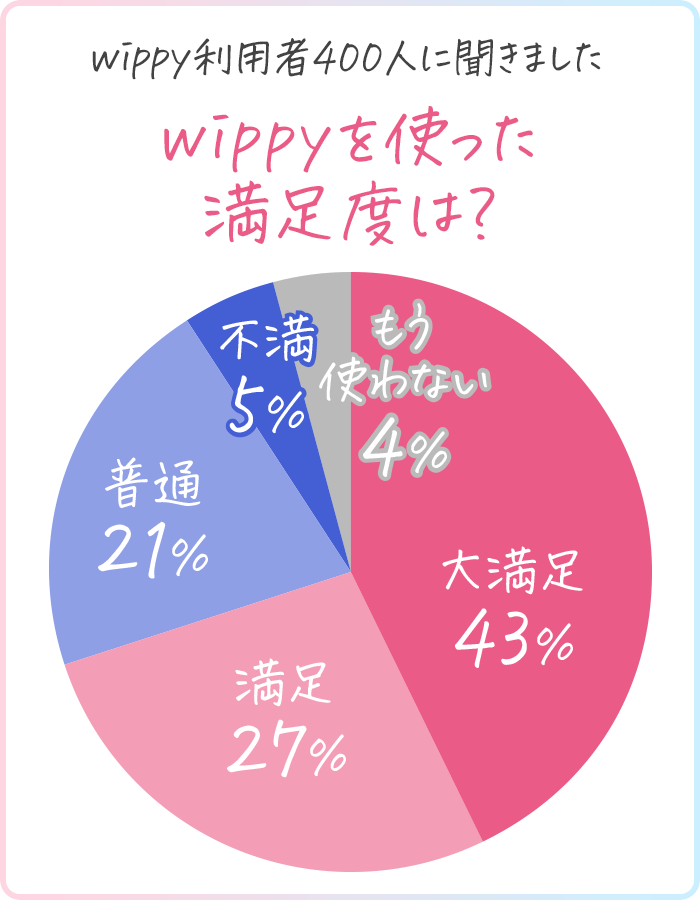 ウィッピーの満足度を表した円グラフ