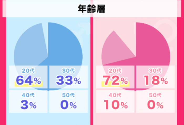 ウィッピーの年齢層