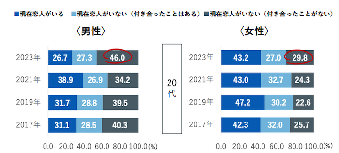 27歳女性の交際率は43％を表しているグラフ