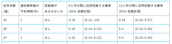 37歳女性の妊娠率を表した表