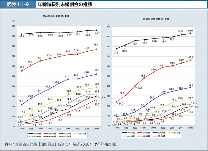 マッチングアプリ60代女性現実独身率