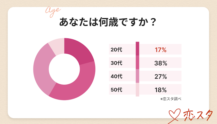 青森ユーザー300人調査でわかった3つのリアル「若い人がいない！20代は県内の17％のみ」
