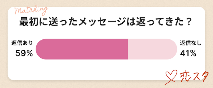 青森ユーザー300人調査でわかった3つのリアル「最初のメッセージ返信率は41％」