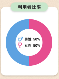 ヒールメイトの男女比を表している円グラフ