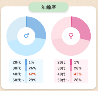 ヒールメイトの年齢層を表している円グラフ