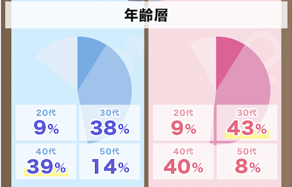 既婚者クラブ年齢層