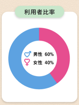 マリーゴーの男女比を表した円グラフ