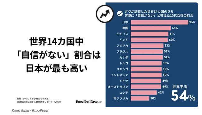 世界14カ国の中で顔に自信がない人の割合を表したグラフ