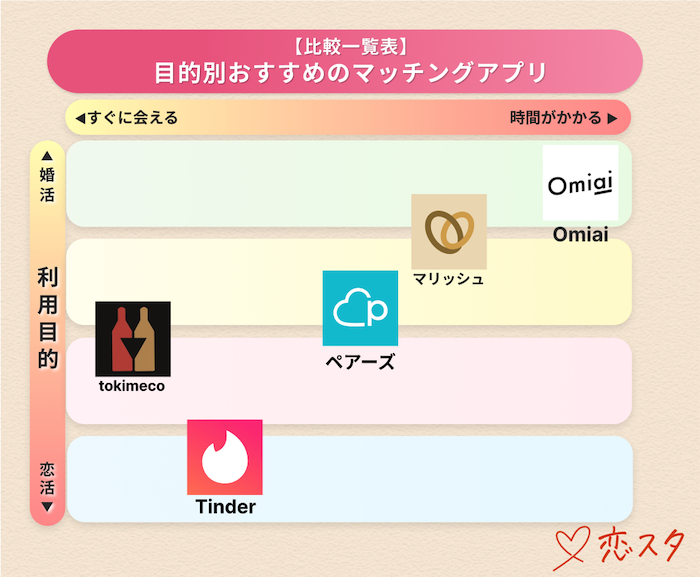 目的別のおすすめなマッチングアプリ