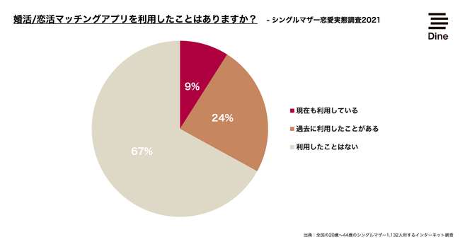 シングルマザー出会いのマッチングアプリ利用率