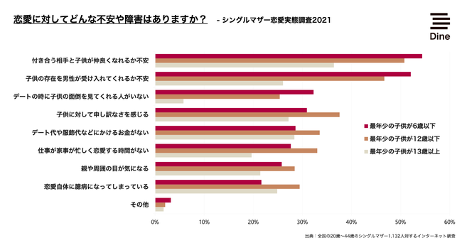 シングルマザー出会い不安点の項目