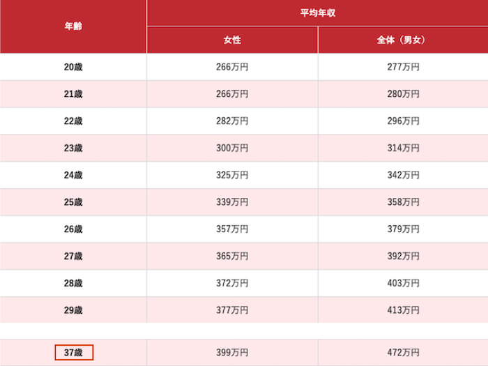 20代と比べた37歳女性の平均年収