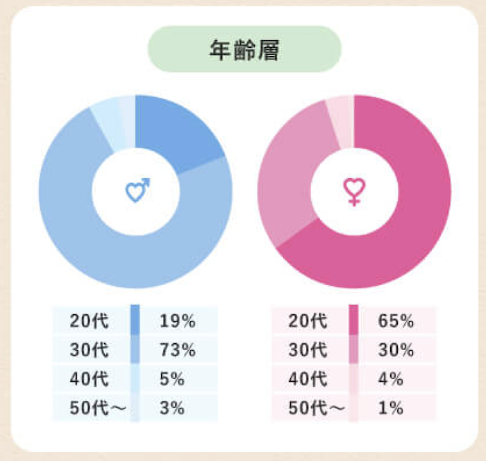 カップリンクの年齢層が表している円グラフ
