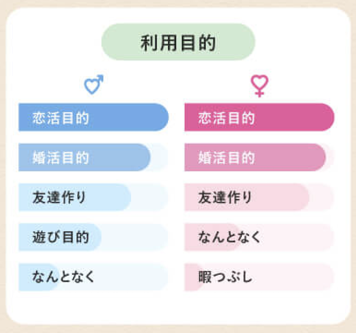 カップリンクの利用目的を表しているグラフ