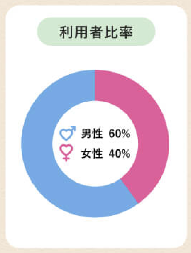 カップリンクの男女比を表している円グラフ