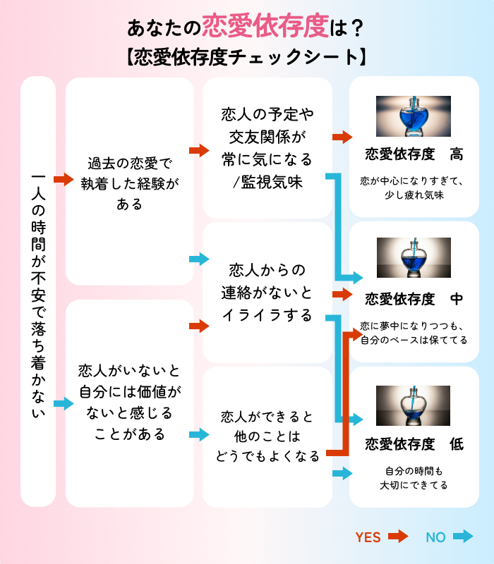 依存恋愛恋愛依存度チェックシート