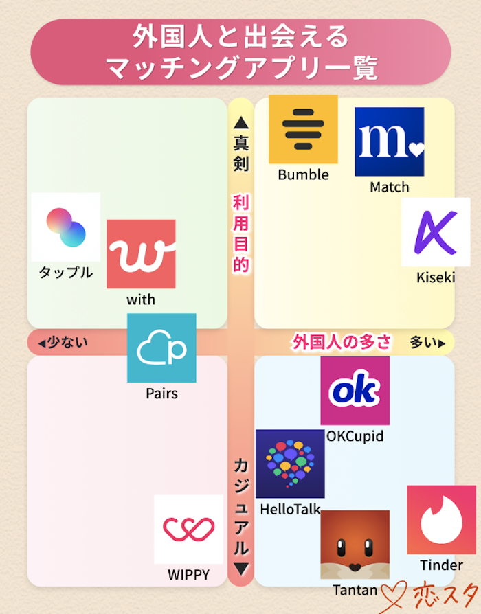外国人と出会えるおすすめのマッチングアプリの早見表