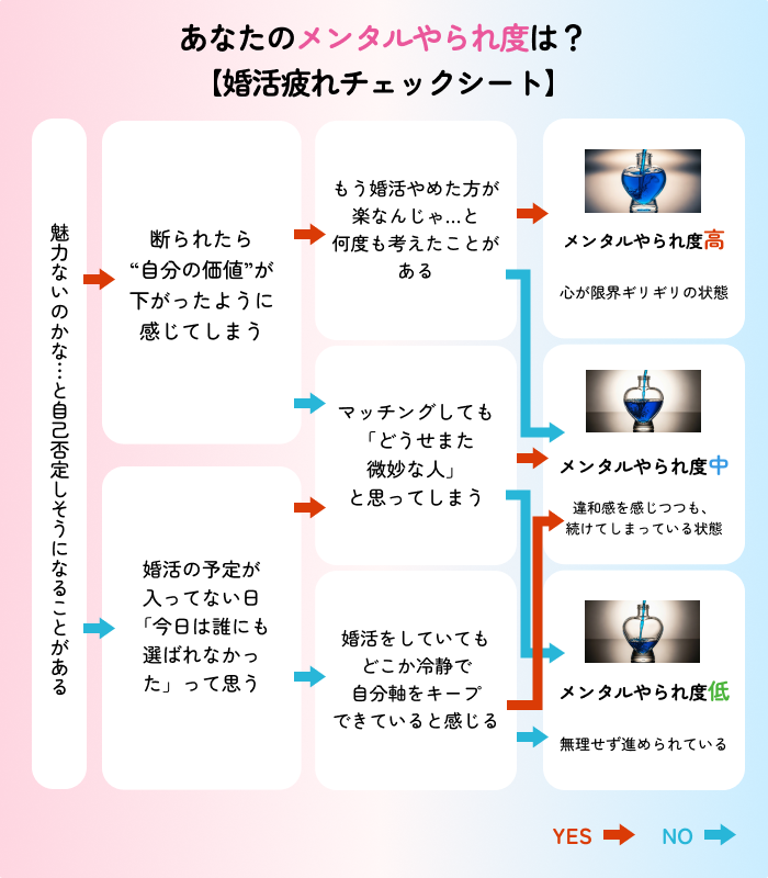 婚活メンタルやられるメンタルやられ度チャート