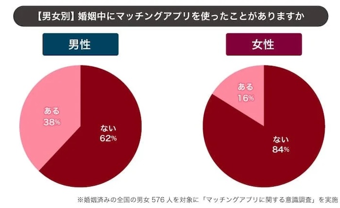 既婚者マッチングアプリおすすめ利用率